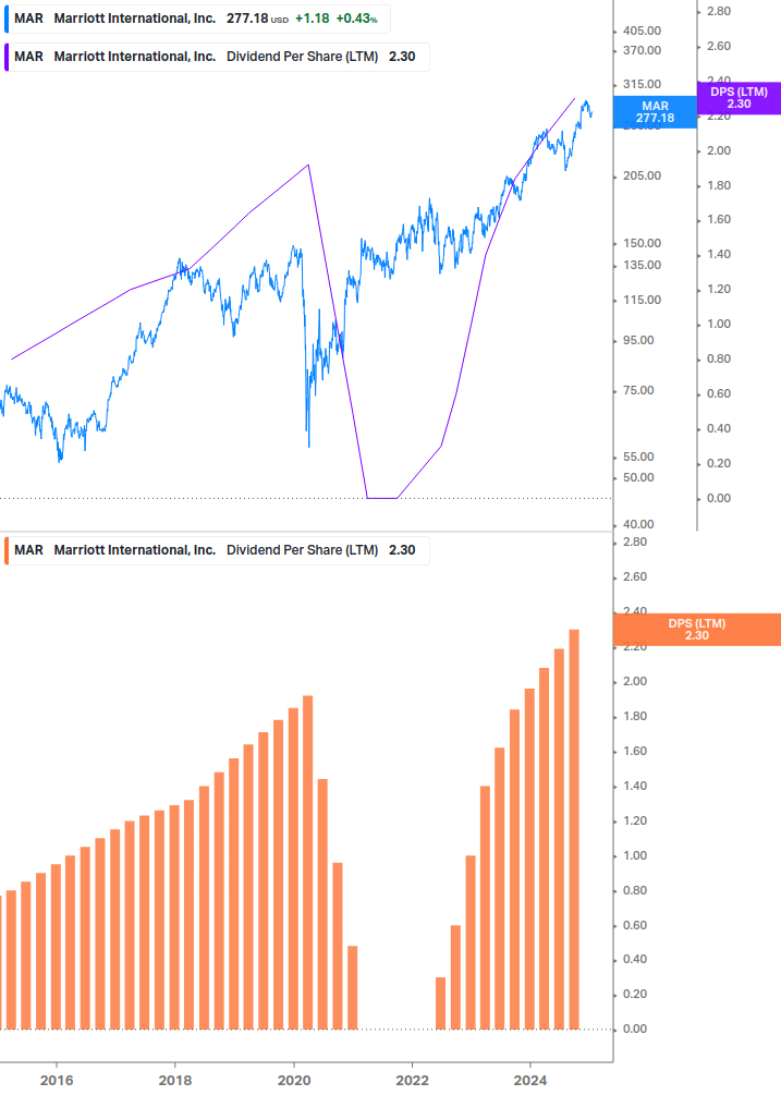 Dividend Growth Chart