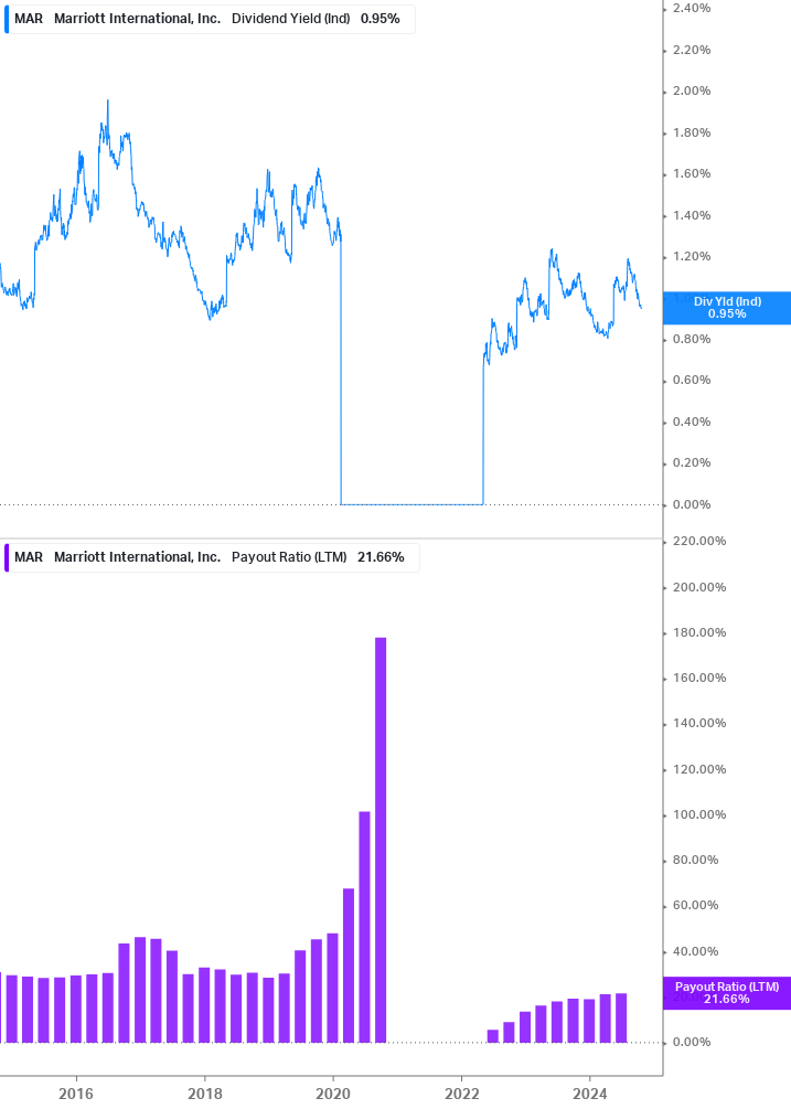 Dividend Safety Chart