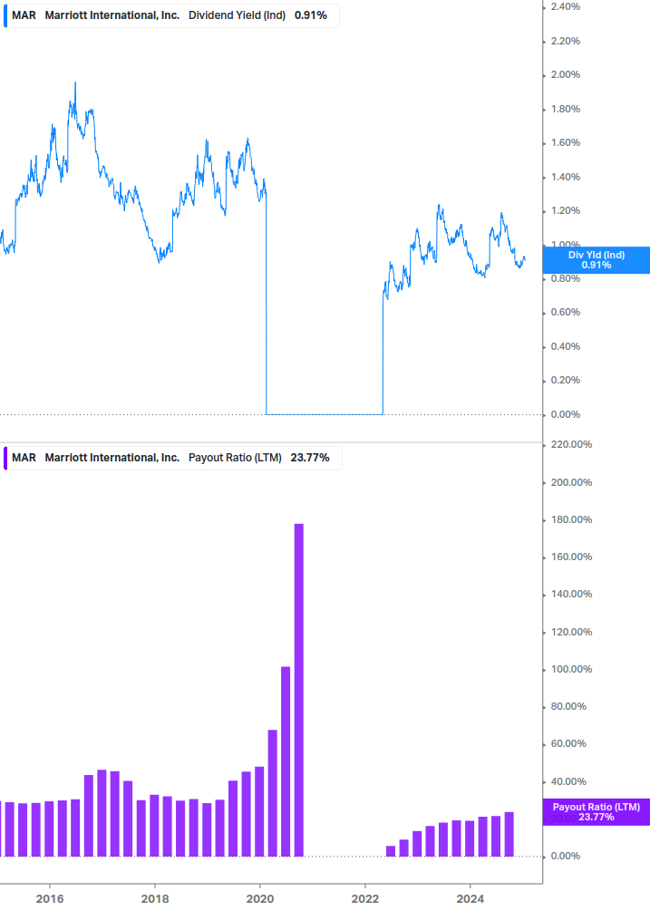 Dividend Safety Chart