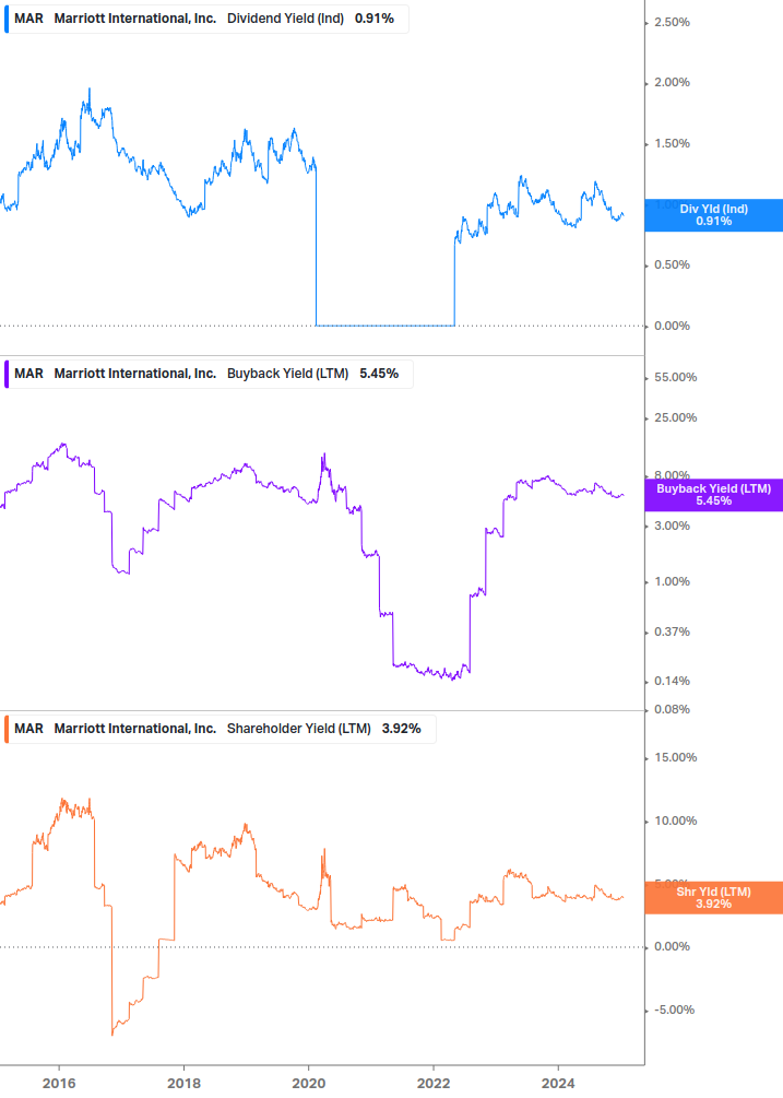 Shareholder Yield Chart