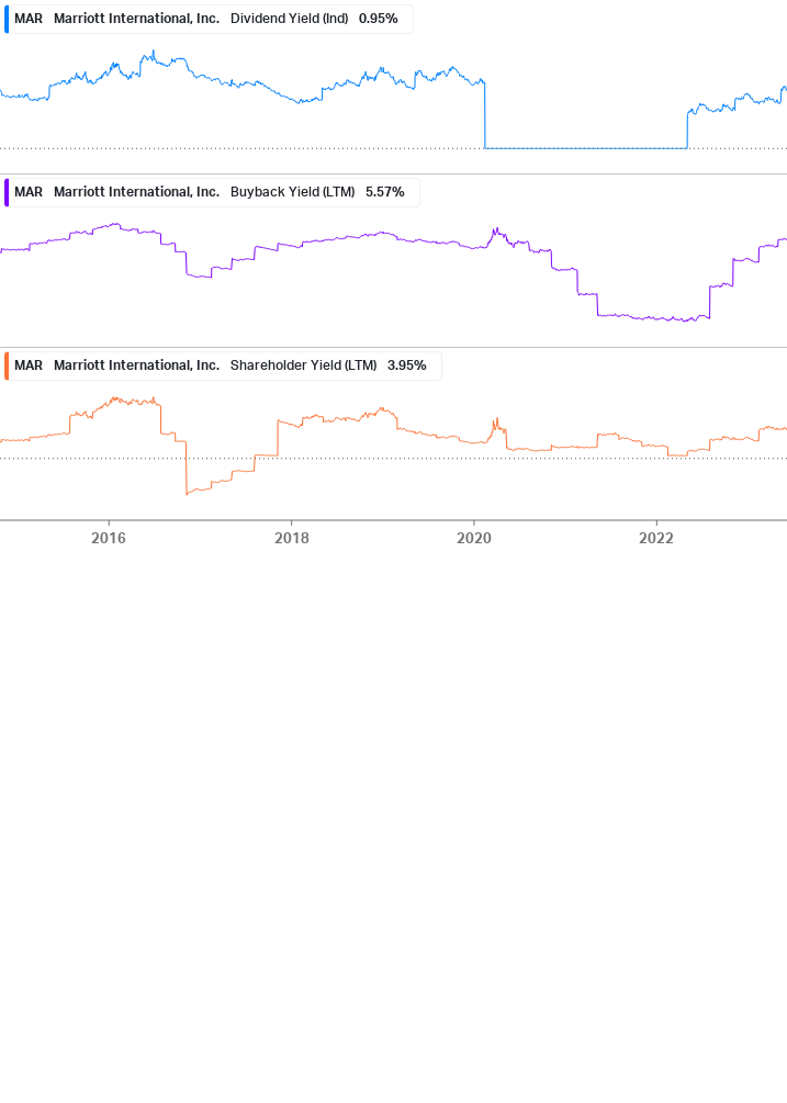 Shareholder Yield Chart