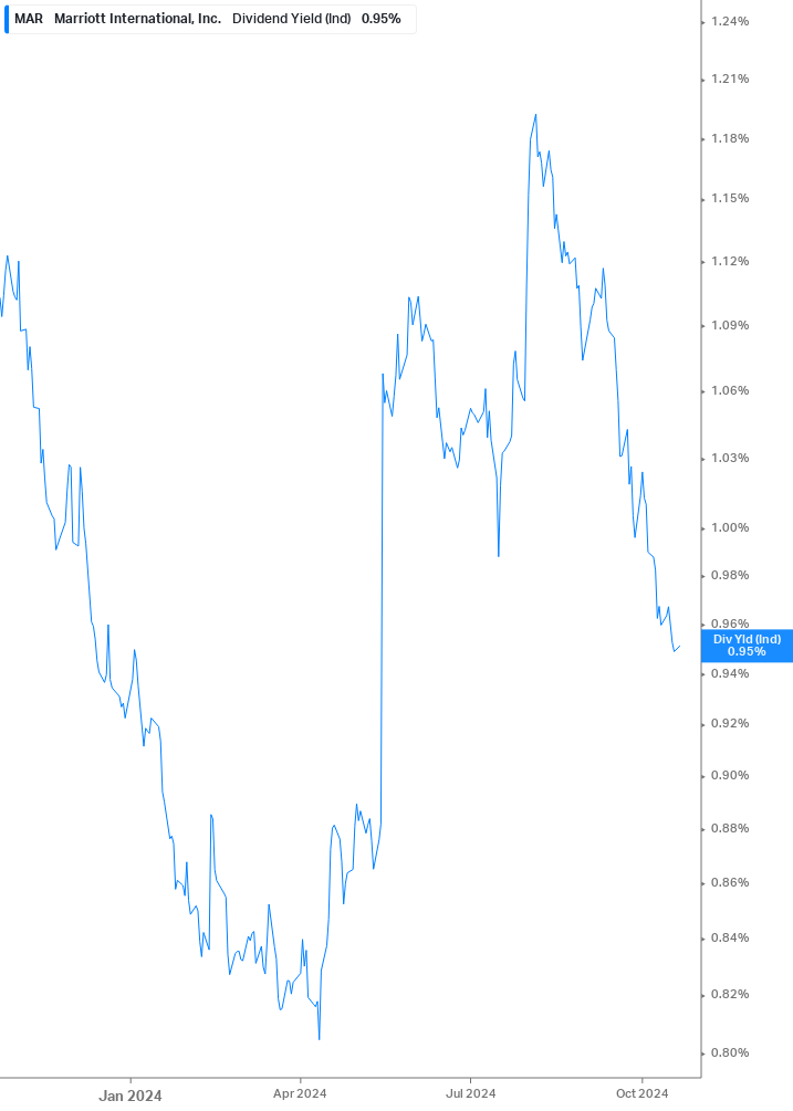 Dividend Yield Chart