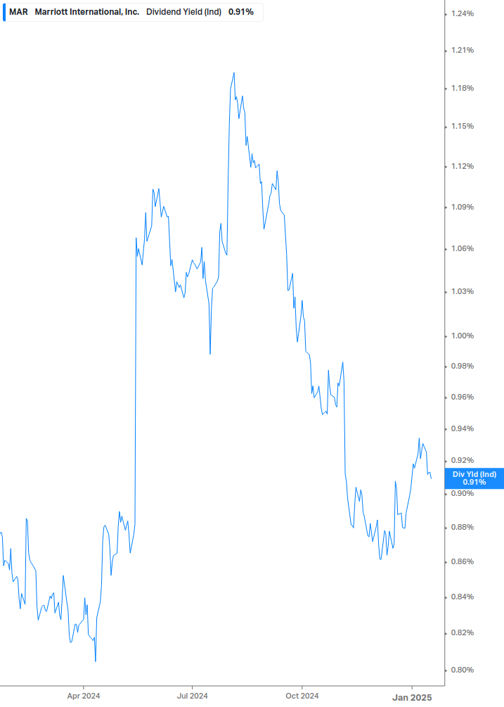 Dividend Yield Chart