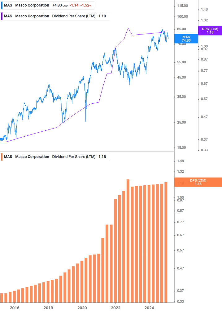 Dividend Growth Chart