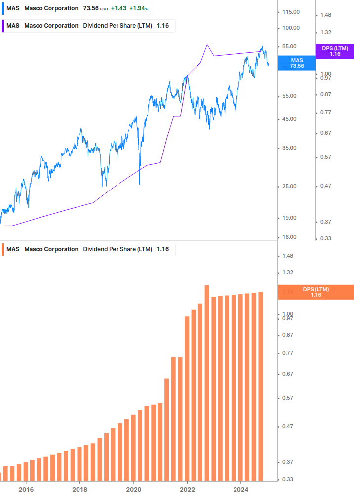 Dividend Growth Chart