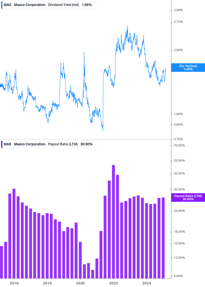 Dividend Safety Chart