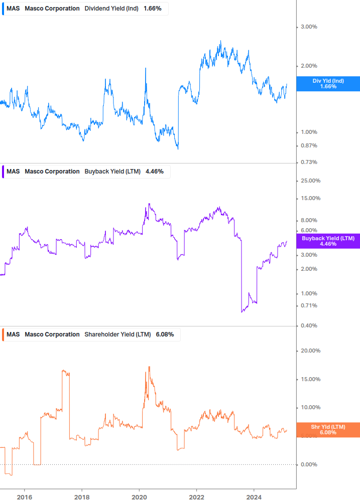 Shareholder Yield Chart