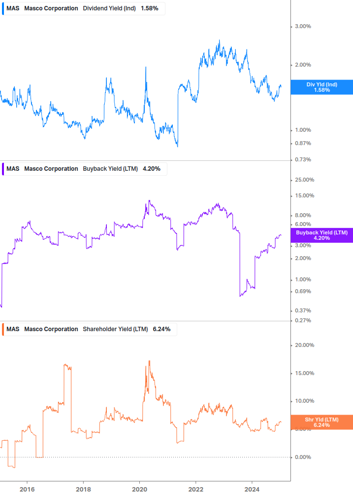 Shareholder Yield Chart