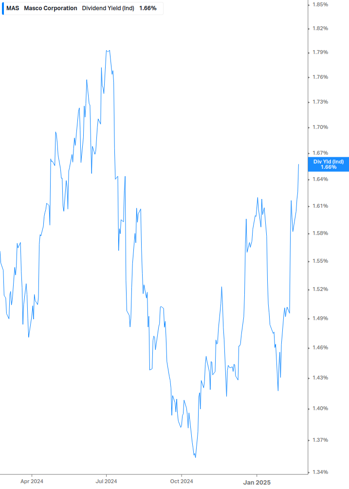 Dividend Yield Chart