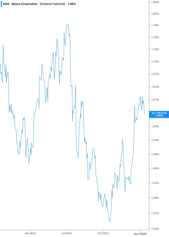 Dividend Yield Chart