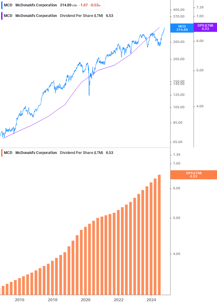 Dividend Growth Chart