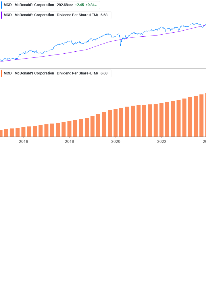 Dividend Growth Chart