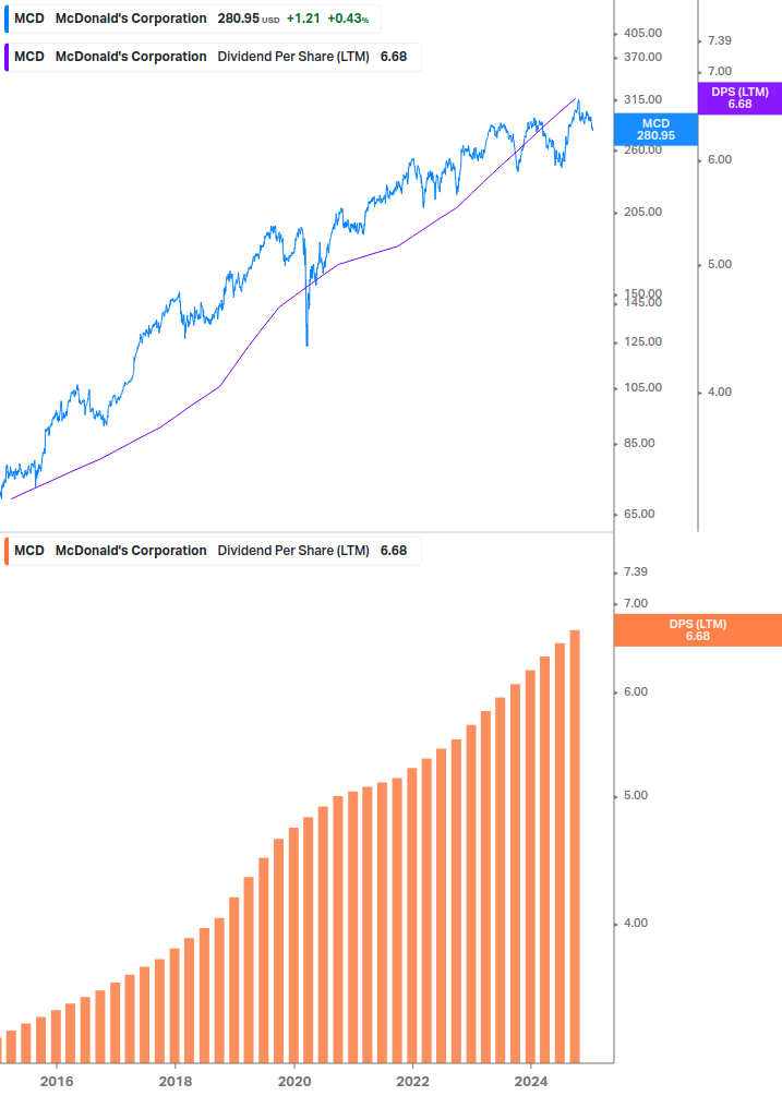 Dividend Growth Chart