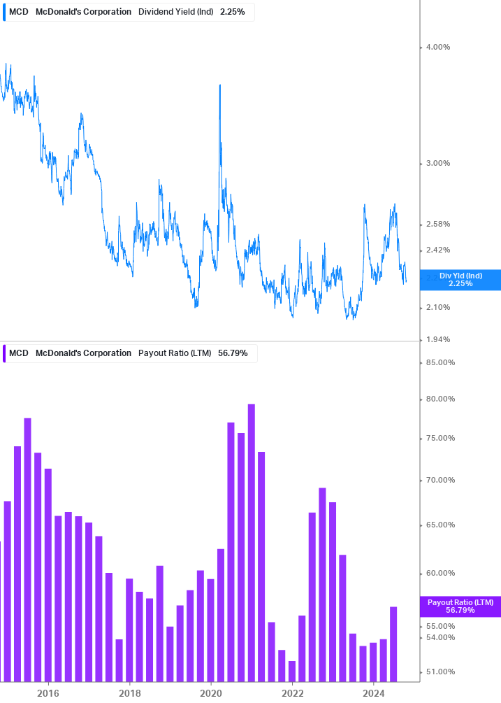 Dividend Safety Chart