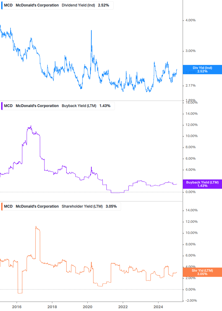 Shareholder Yield Chart