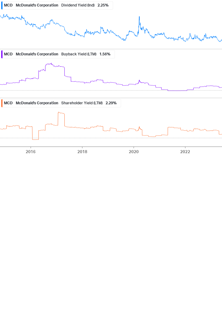 Shareholder Yield Chart