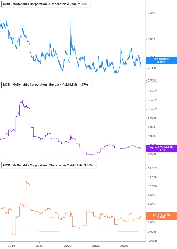 Shareholder Yield Chart