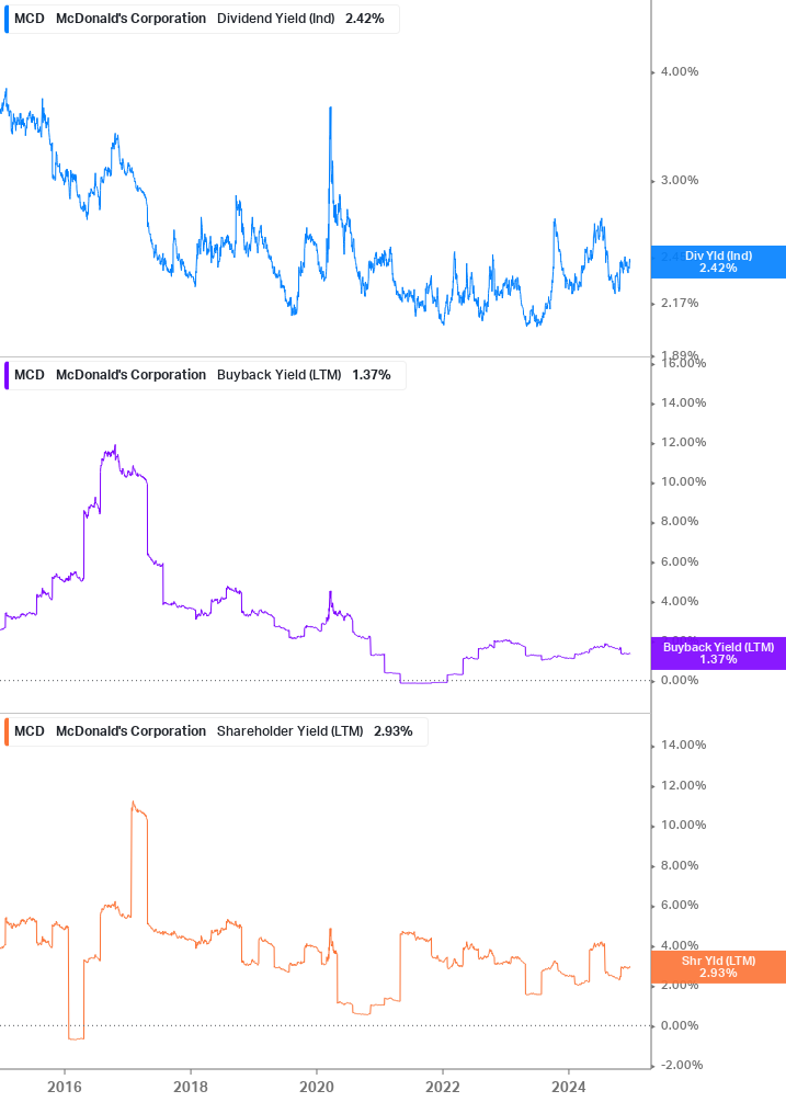 Shareholder Yield Chart