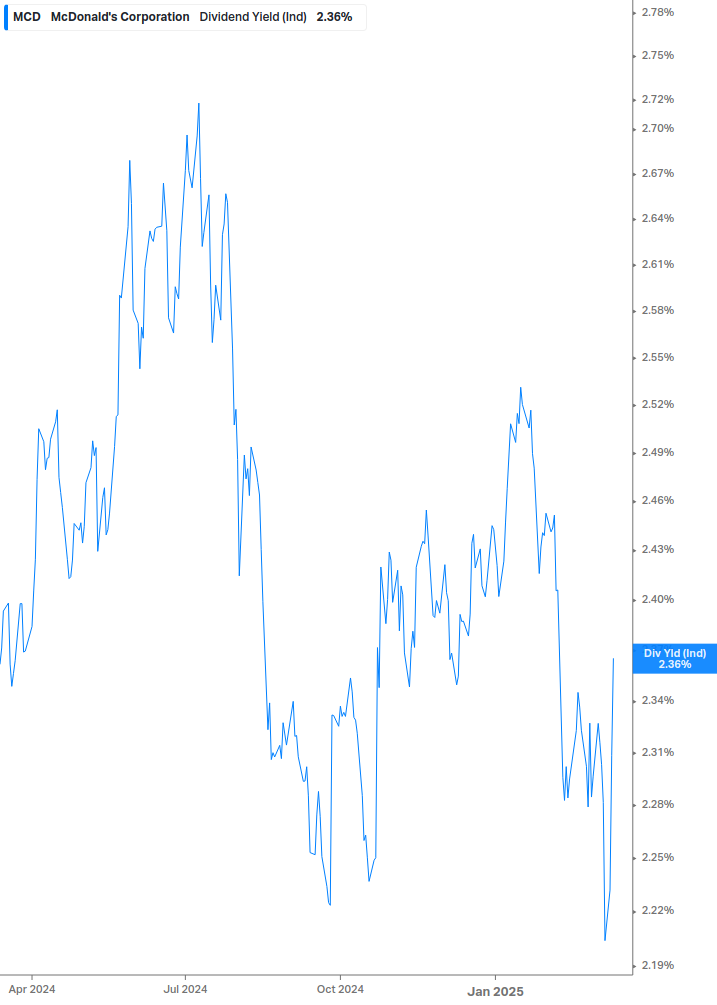 Dividend Yield Chart