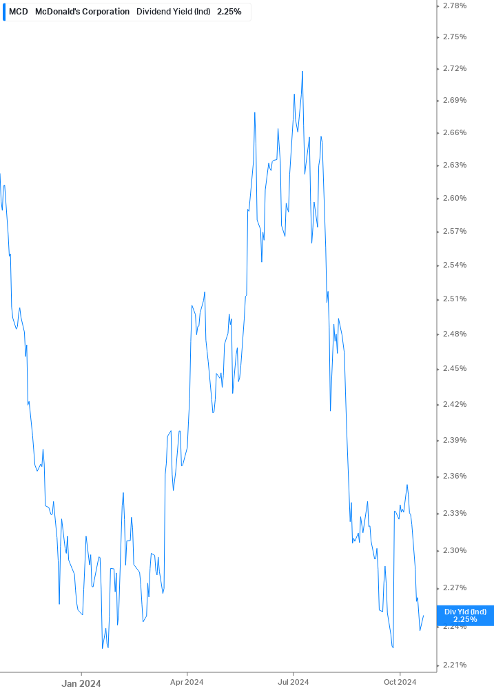 Dividend Yield Chart