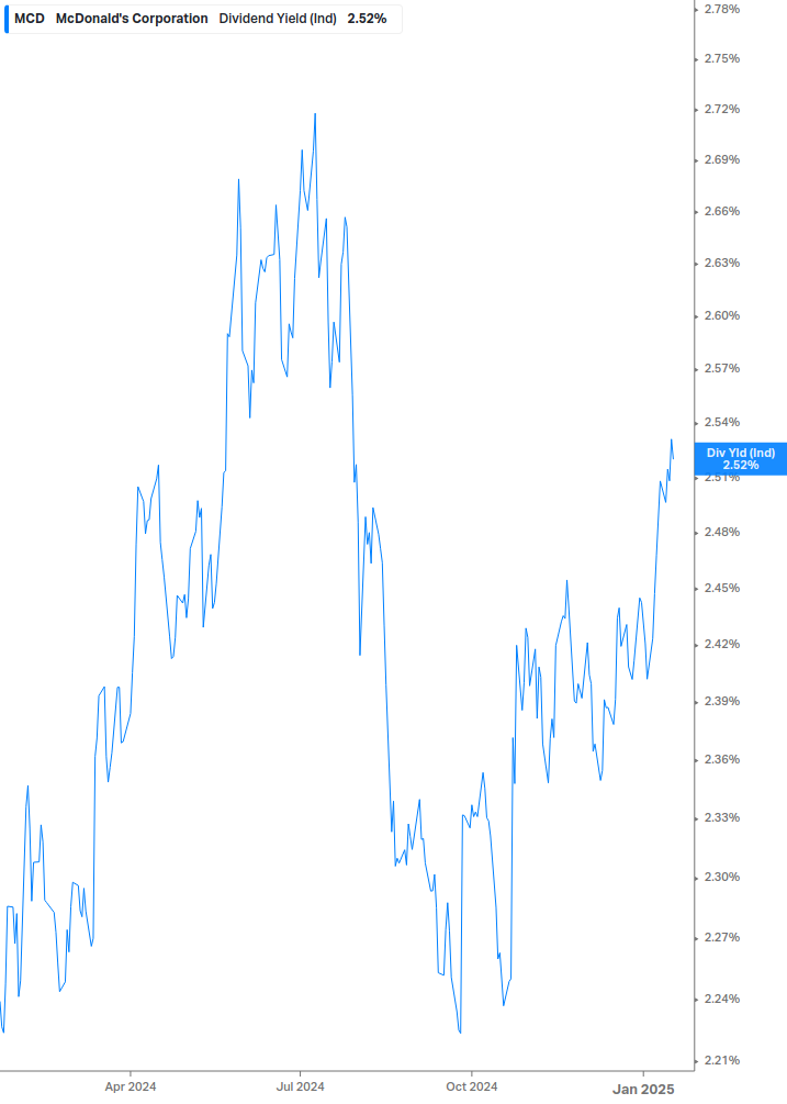 Dividend Yield Chart