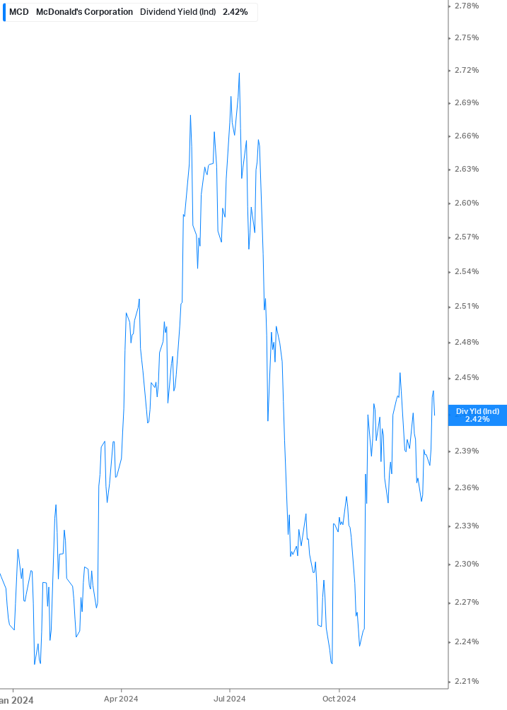 Dividend Yield Chart