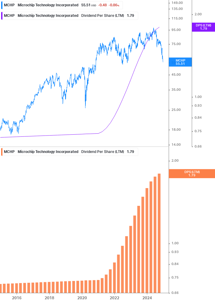 Dividend Growth Chart