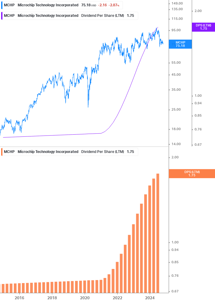 Dividend Growth Chart