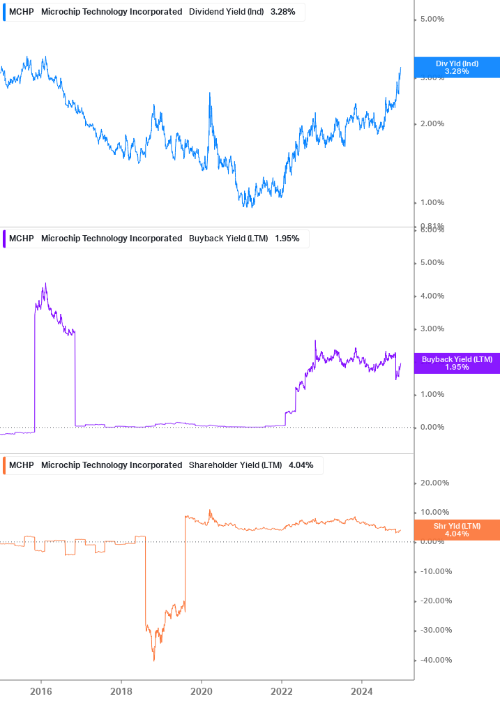 Shareholder Yield Chart