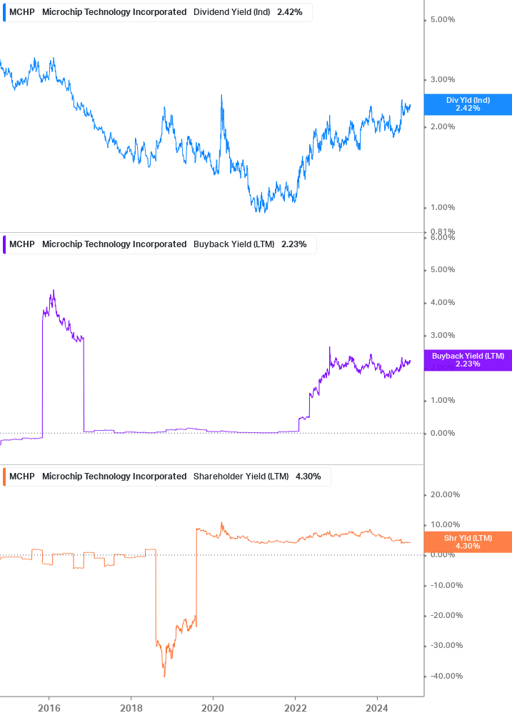 Shareholder Yield Chart