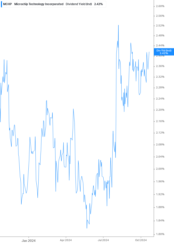 Dividend Yield Chart