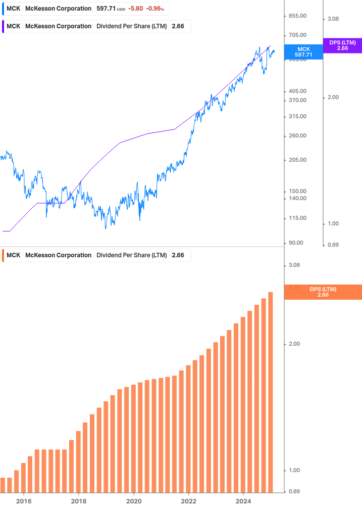 Dividend Growth Chart