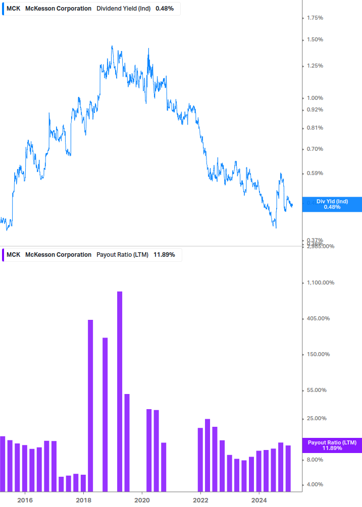 Dividend Safety Chart