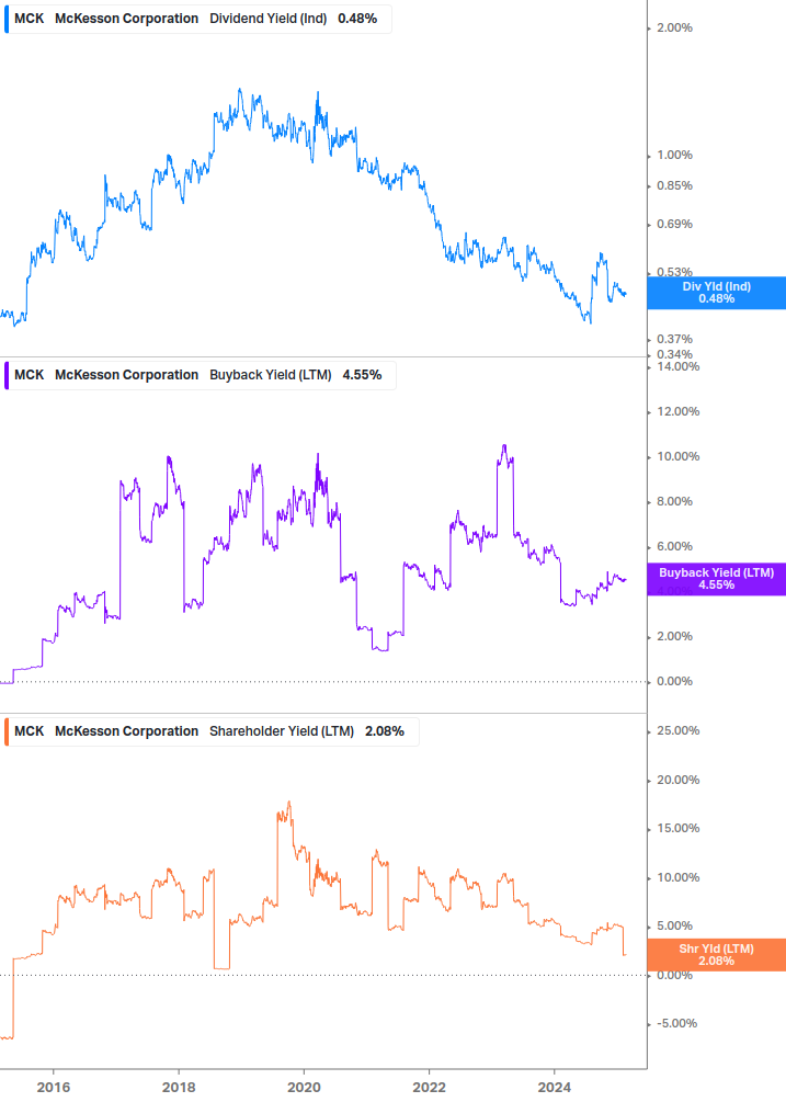 Shareholder Yield Chart