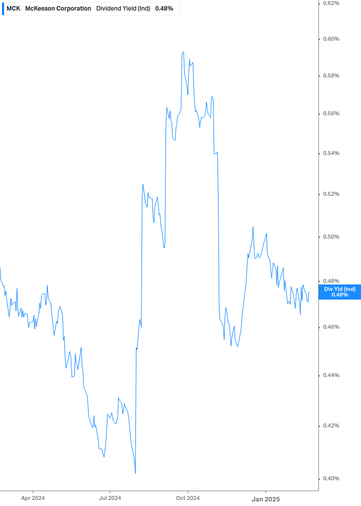 Dividend Yield Chart