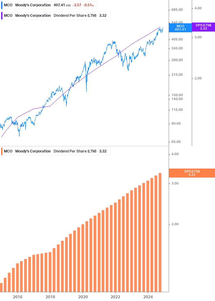 Dividend Growth Chart