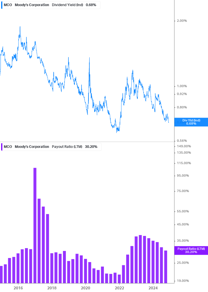 Dividend Safety Chart