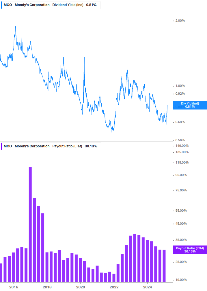 Dividend Safety Chart