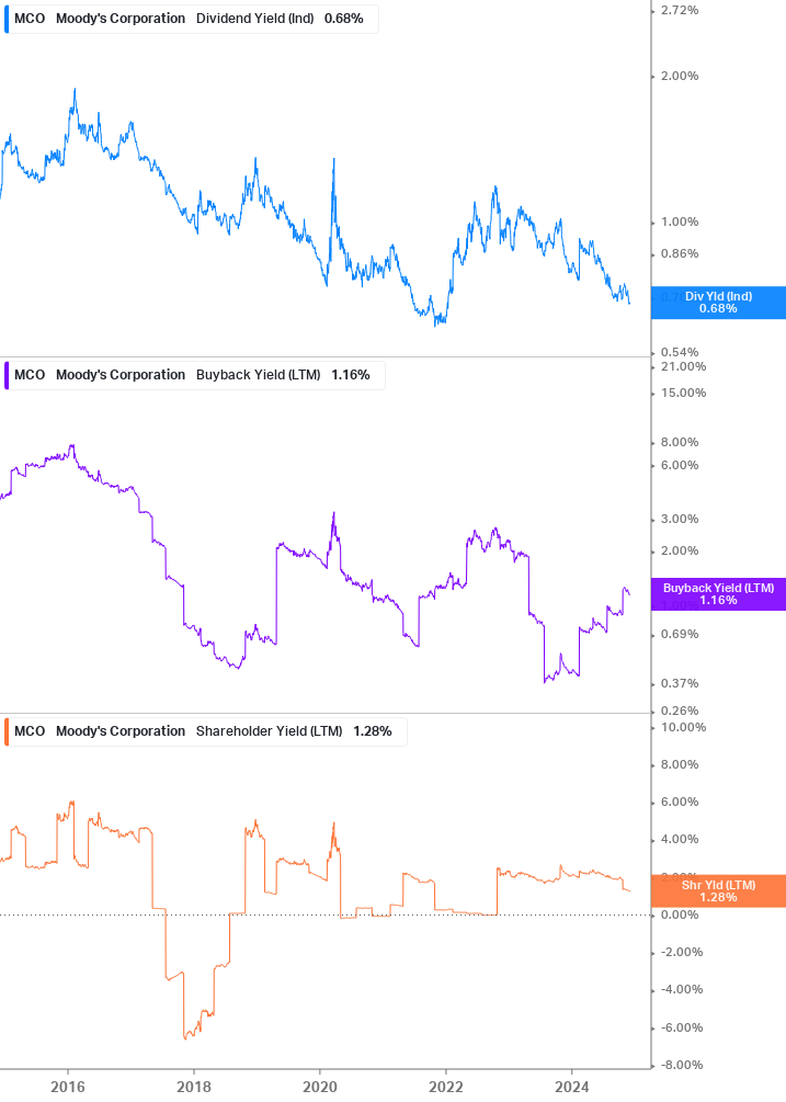 Shareholder Yield Chart