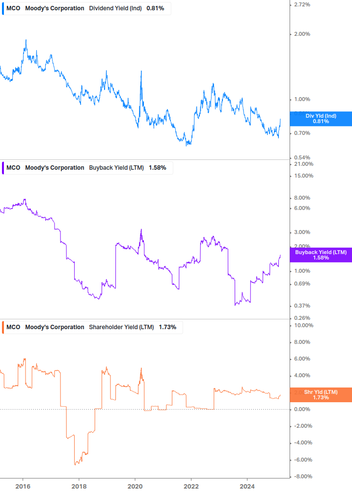 Shareholder Yield Chart