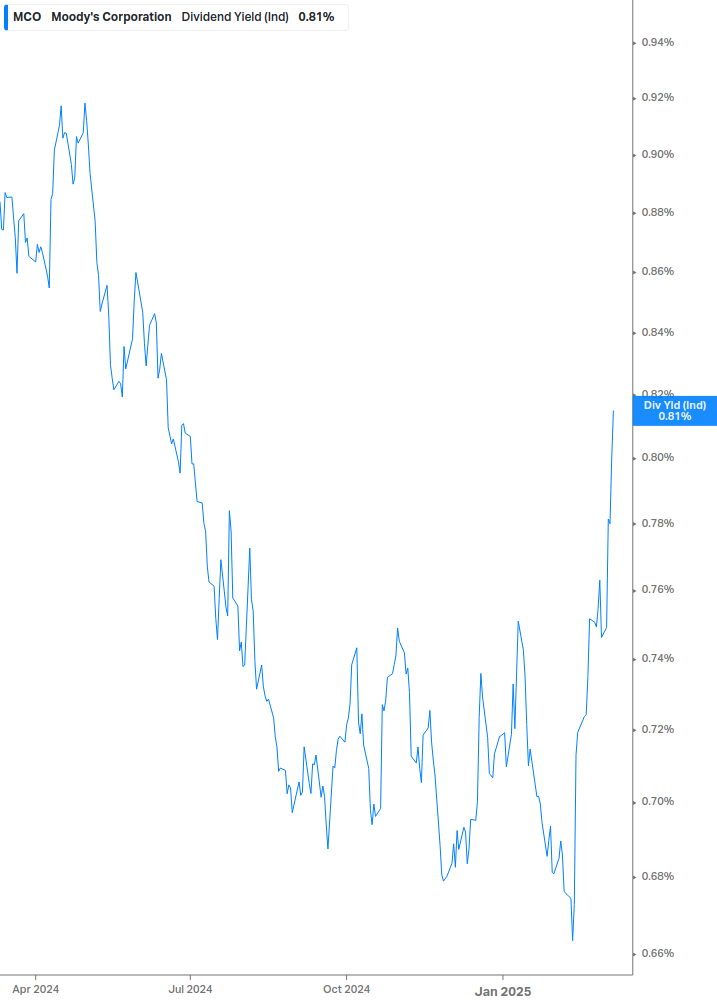 Dividend Yield Chart