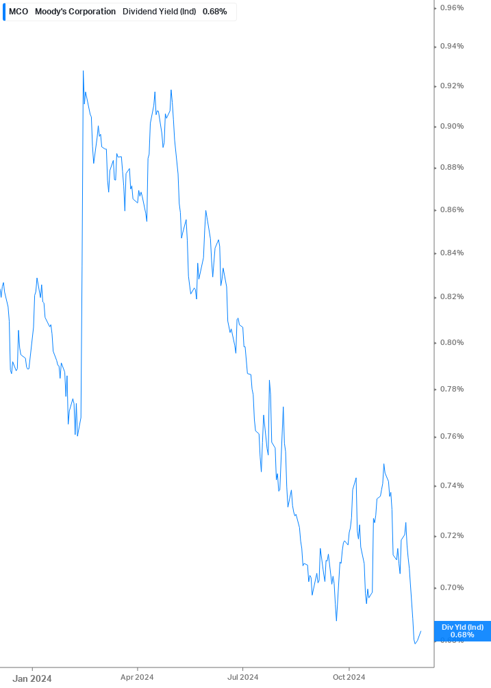 Dividend Yield Chart