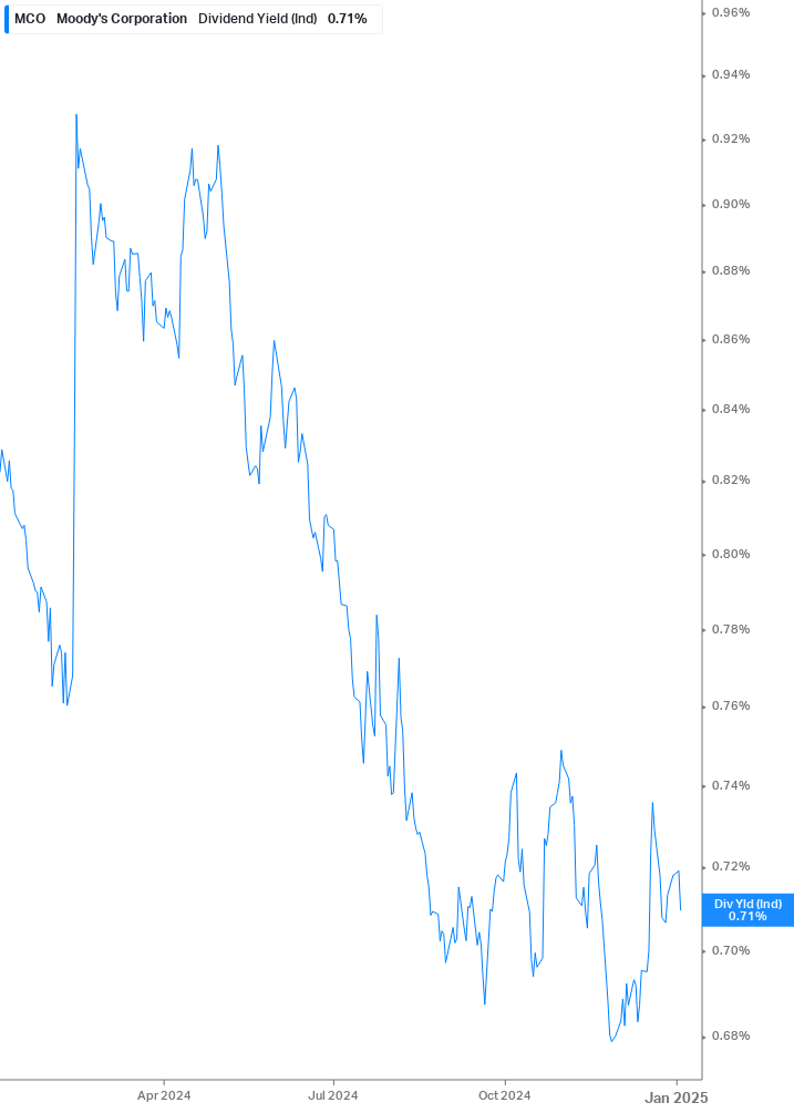 Dividend Yield Chart