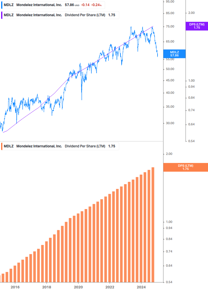 Dividend Growth Chart