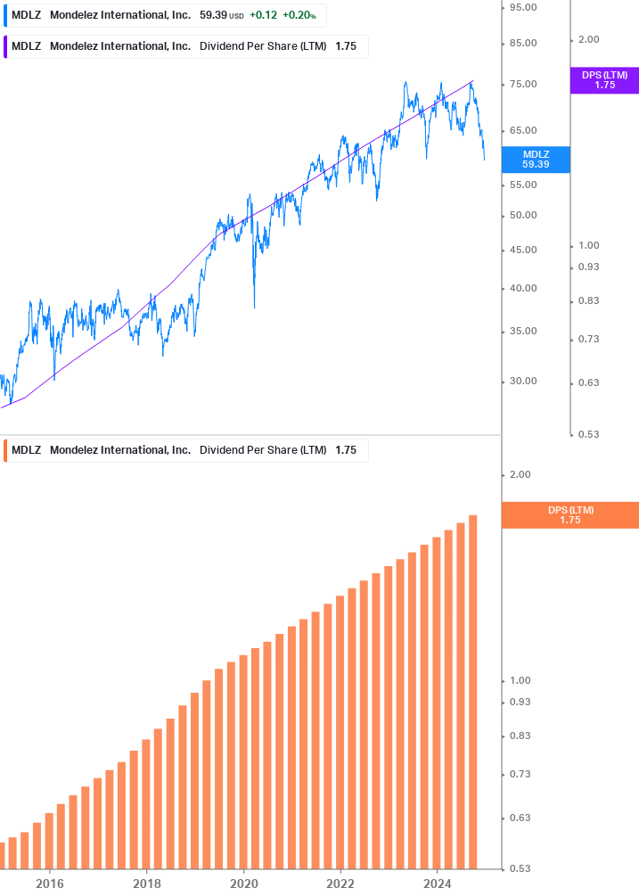 Dividend Growth Chart