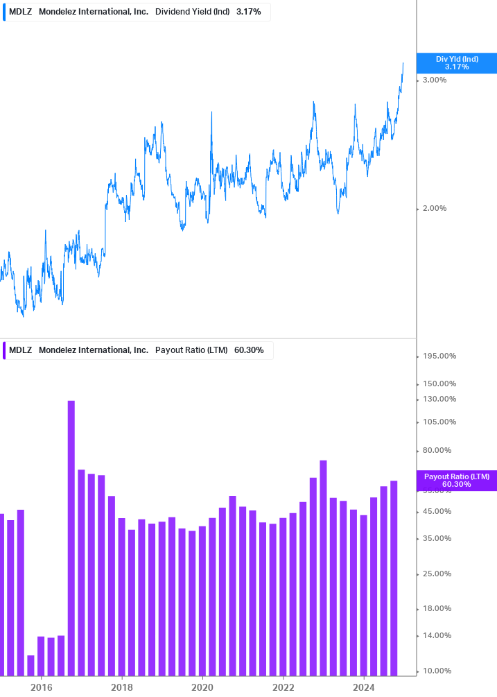 Dividend Safety Chart