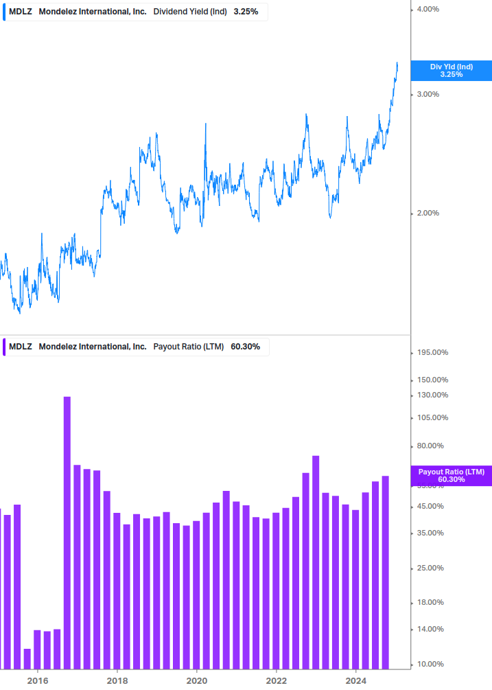 Dividend Safety Chart