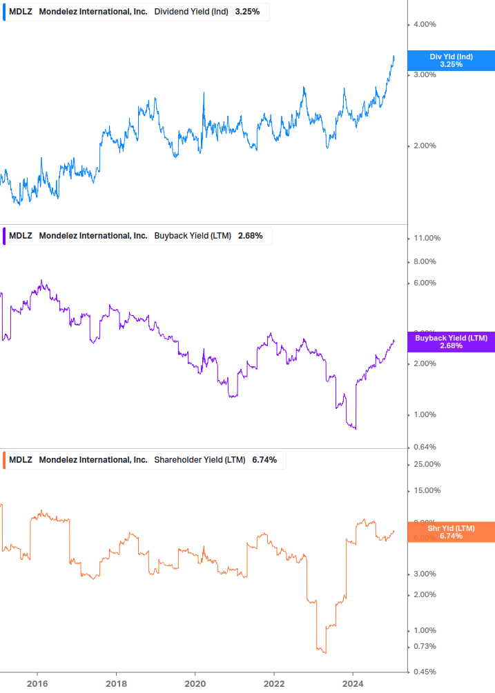 Shareholder Yield Chart