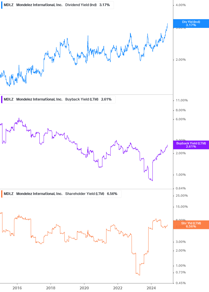 Shareholder Yield Chart