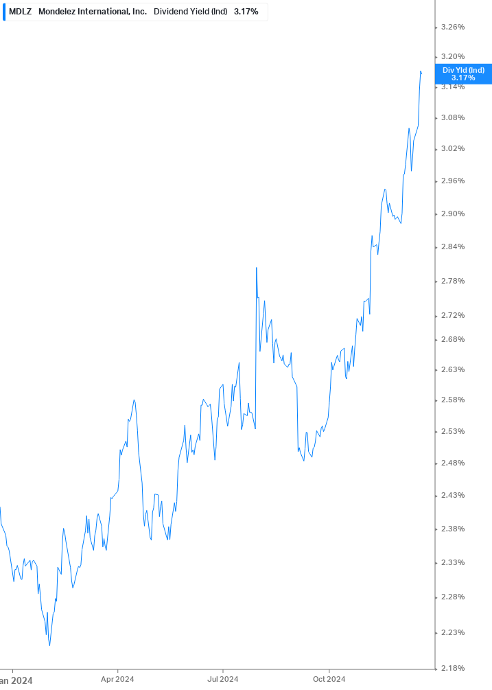 Dividend Yield Chart